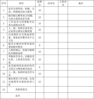 物業(yè)管理客服人員考核表及招投標代理服務方案