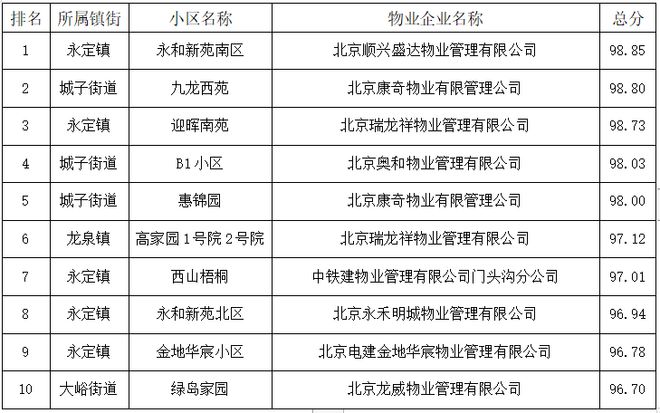 紅黑榜揭曉 門頭溝區(qū)2024年第二季度物業(yè)服務綜合評價結果深度解讀及對招投標代理服務的啟示